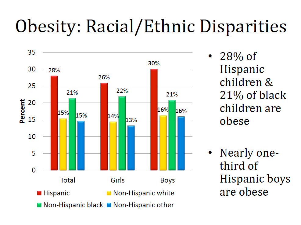 New research on clinical BMI data found significant racial and ethnic disparities in the prevalence of obesity in Rhode Island children and teens.